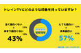 【Z世代のホンネ調査】約6割のZ世代が雑学マリオに戻してほしいと回答。TRAIN TVのリアルな印象についても大調査