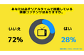 【Z世代のホンネ調査】6割の大学生がドラマやアニメなどの映像作品は「完結したものを一気見したい」と回答。