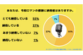 【Z世代のホンネ調査】M-1グランプリ2024の審査に現役大学生の92%が「納得している」と回答。