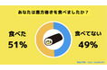 【Z世代のホンネ調査】大学生の過半数が恵方巻きを「食べた」と回答。恵方巻きの大量処分に関しては「もったいない」「予約制にすべき」との声も。