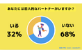 【Z世代のホンネ調査】大学生の25%が「バレンタインを恋人にあげる予定がある」と回答。バレンタインでの推し活に対しては、「新しいバレンタインの楽しみ方」「共感できる」との声。