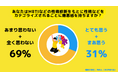【Z世代のホンネ調査】Z世代のうち約3割が「MBTIなどの性格診断に嫌悪感を抱く」と回答。「IとEは陰キャと陽キャのように分けられる感じがする」