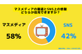 【Z世代のホンネ調査】現役大学生のうち、42%がマスメディアよりSNSを信用すると回答。情報は正確性よりも”早さ”で選ぶのが主流