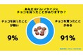 【Z世代のホンネ調査】Z世代のうち約5割が「バレンタインデーは同性と過ごす」と回答。「可愛い恰好をして映えるようなバレンタインデーを過ごしたい」との声も。