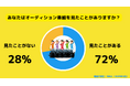 Z世代の65%がオーディション番組を「好き」と回答。増え続けるオーディション番組に対しても好印象を持つ。