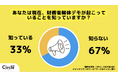 【Z世代のホンネ調査】大学生の67%が、現在、財務省解体デモが起こっていることを「知らない」と回答。「財務省は解体すべきではない」との声も。