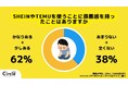 【Z世代のホンネ調査】若者の7割がSHEINの労働問題を認知していおり、6割が「SHEINの利用に罪悪感を覚える」と回答。
