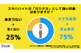 【Z世代のホンネ調査】約8割の大学生が「スタババイトはガクチカに強い」と回答。なんとなく”憧れる”スタババイトを分析したら、ブランド戦略が見えてきた。