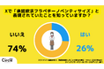 【Z世代のホンネ調査】スタババイトは承認欲求の塊!?42%の学生スタバ店員が「承認欲求フラペチーノベンティサイズ」に共感すると回答。