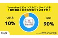 【Z世代のホンネ調査】現役大学生の90%が知る“案件動画”、褒めるだけは逆効果?!信用されているインフルエンサーとは
