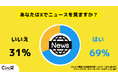 【Z世代のホンネ調査】24%の大学生が「Grokのファクトチェックだけでニュースを確認」ニュースの転載元を毎回確認するのはわずか 13%