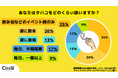 【Z世代の喫煙事情】喫煙習慣のある大学生のうち約7割が社会人になっても喫煙を続けると回答。電子タバコに変えるくらいなら辞めると回答した理由とは?