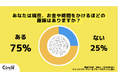 【Z世代のホンネ調査】現役大学生の4人に3人が「現在、お金や時間をかけるほどの趣味がある」と回答。現役大学生に人気の趣味は1位「音楽」2位「旅行・観光」3位「スポーツ」。