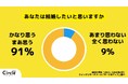 【Z世代のホンネ調査】Z世代の90%が「結婚願望あり」と回答 結婚を望む若者が多い一方で、変わりゆく結婚観とトレンドを調査