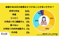 【Z世代のホンネ調査】現役大学生の昼食大調査!コンビニ飯を妥協と感じる大学生は70%⁉