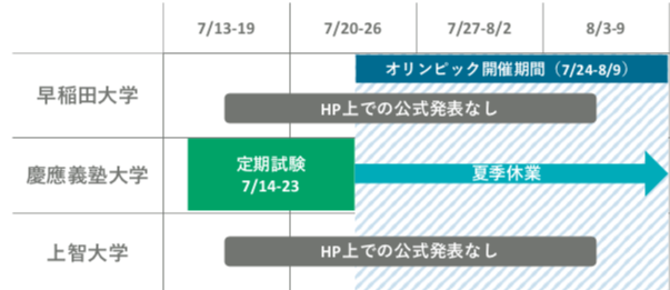 東京オリパラが22卒採用スケジュールに影響か 関東上位大の年度行事日程を調査 株式会社reccooのプレスリリース