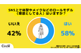【Z世代の美容意識】女子大生の7割がSNSで劣等感、3人に1人が「痩せるなら健康リスクOK」と回答。