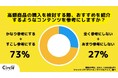 【Z世代のホンネ調査】商品購入も行き先選びもInstagram?学生が比較・検討につかっているメディアとは