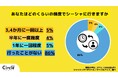 【Z世代のホンネ調査】現役大学生のシーシャ事情を調査!Z世代ではシーシャ文化は廃れたか?若者のSNSに良く出てくる映えスポットだが、その実態は?