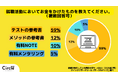 【Z世代の就活調査】就活に課金は当たり前の時代?就活生の6割が「就活課金」に共感。有料noteを買ったことがある就活生も1割。