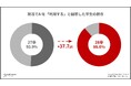 【28卒就活動向】就活でのAI利用率が88.6%へ急増（前年比+37.7pt）。「企業比較」はAIに任せ、人事には「ネットにないリアル」を求める学生のインサイト