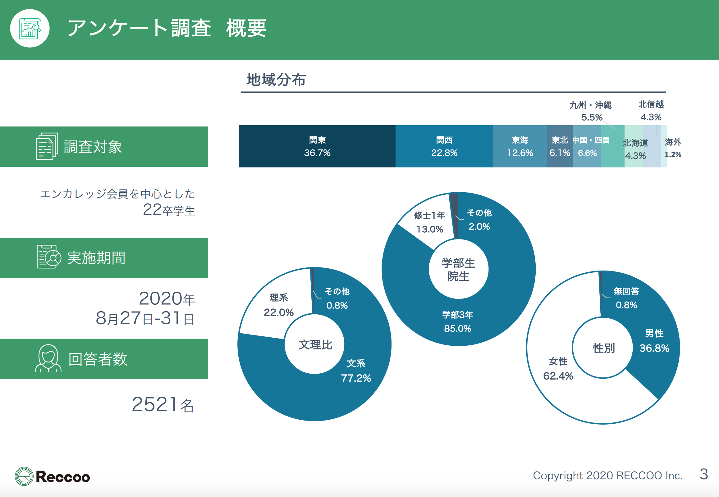 上位校22卒学生の8割が 夏インターン参加先の本選考に興味 コロナ禍における夏までの就活動向を調査 株式会社reccooのプレスリリース