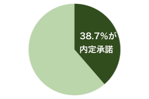 インターンがきっかけで内定承諾した学生の割合(全体)