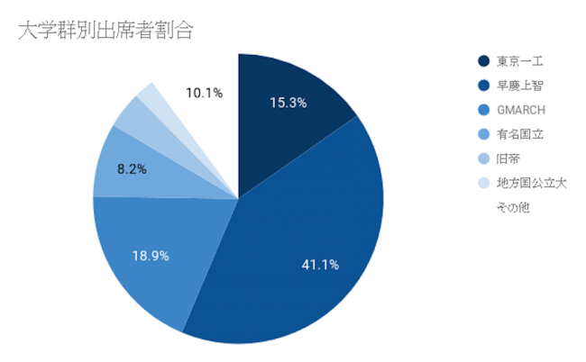 2018年5月開催　CareerTheater東京開催の大学群別出席者割合