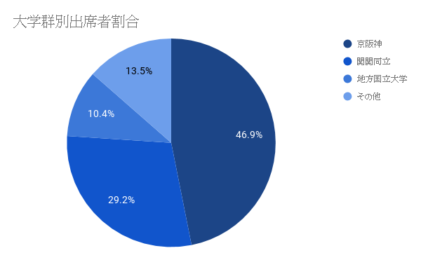 2018年5月開催　CareerTheater京都開催の大学群別出席者割合