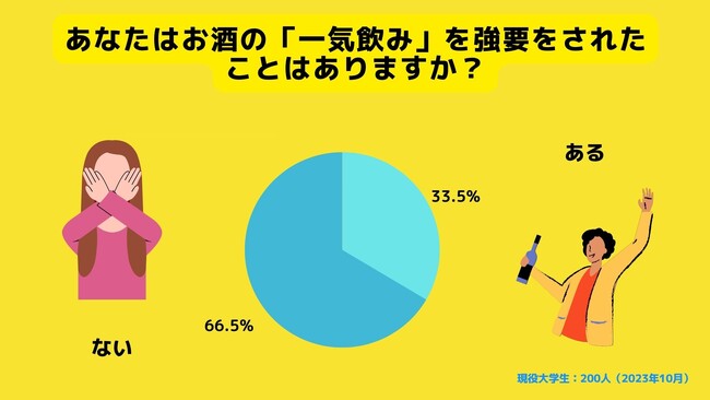 Z世代のホンネ調査】未だ大学生の一気飲みは無くならず。一気飲み経験