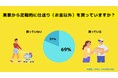 【Z世代のホンネ調査】Z世代の仕送り事情を調査。一人暮らしをしている大学生の69%が定期的に仕送りを貰っていると回答。
