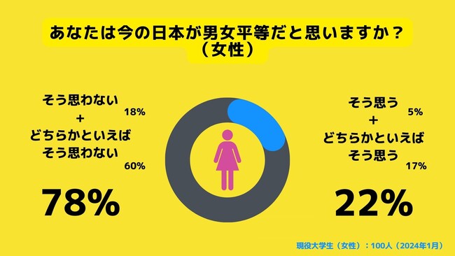 Z世代のホンネ調査】大学生のジェンダー問題への意識調査。「今の日本 