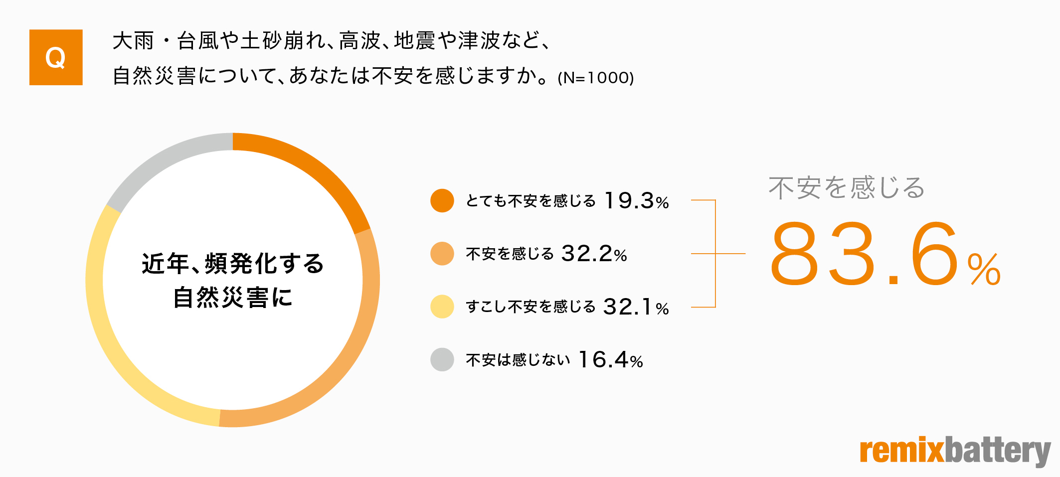 台風シーズン到来 高まる自然災害への不安 ８割以上の人が 必要 と回答 備え としての住宅用設置型蓄電池 株式会社リミックスポイントのプレスリリース