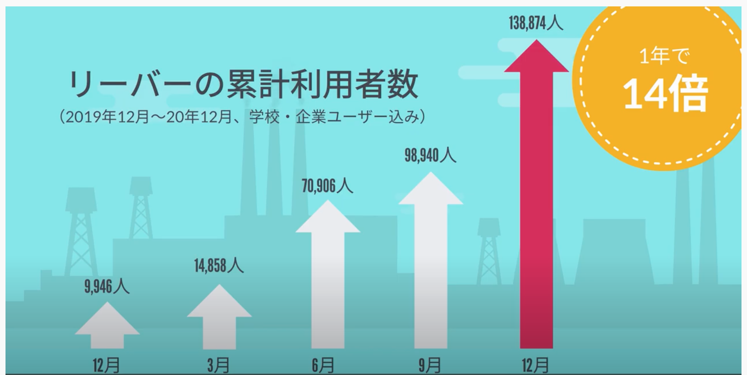 リーバーは2020年にユーザー数を約14倍に。体温・体調集計機能を備えた「LEBER for School」も躍進。