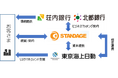 STANDAGE、荘内銀行および北都銀行と海外展開支援サービスでビジネスマッチング