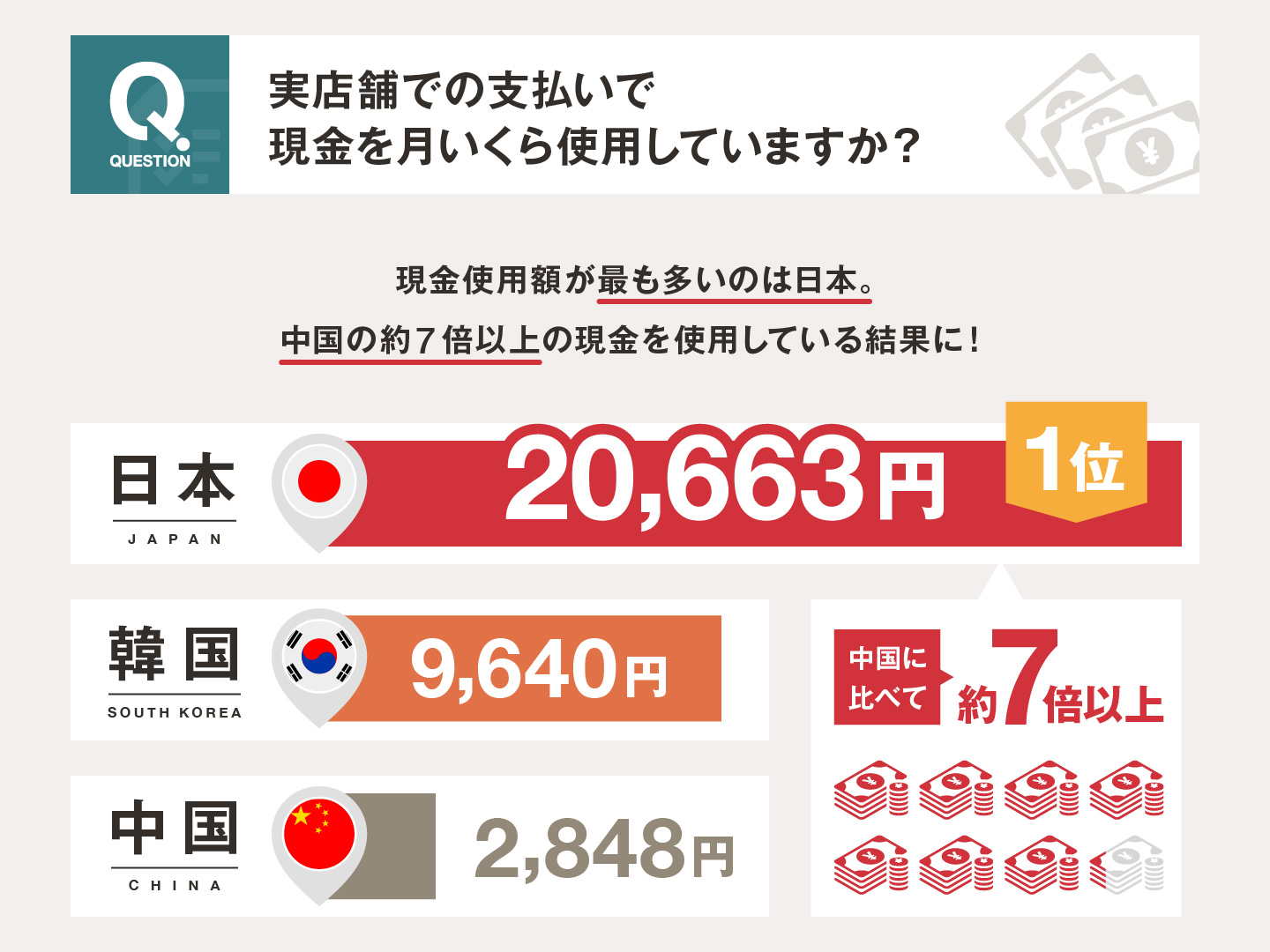 現金とキャッシュレス決済に関する調査 日本 中国 韓国のキャッシュレスの実態を比較 日本はやっぱり現金派 現金 使用額が他国と比較して1位に Unionpay 銀聯国際 のプレスリリース