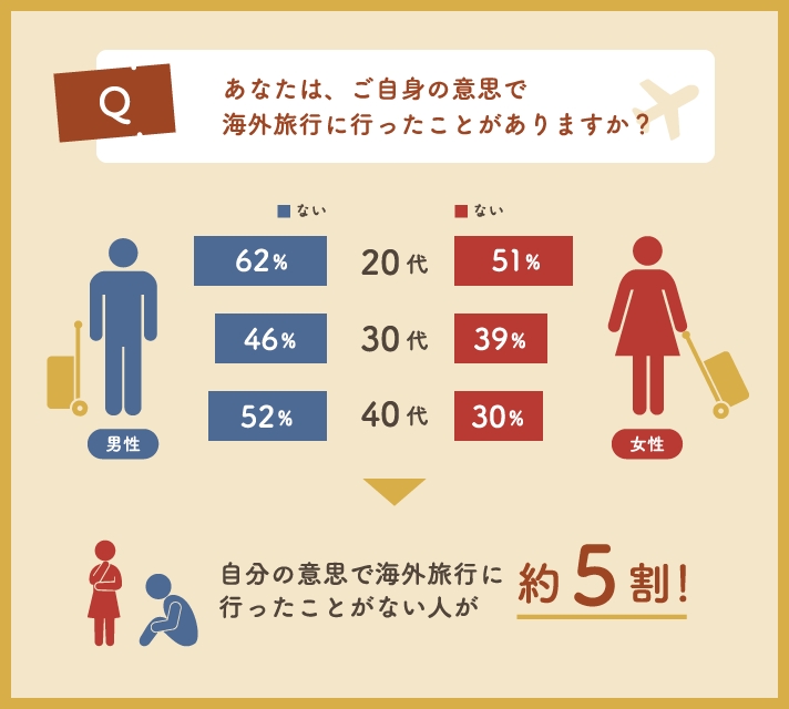 自分の意思で海外旅行に行ったことがない人が約5割 ファースト海外旅行 先に アジア3つの国と地域がランクイン 行き先選びでは男性 価格の安さ に対して 女性 グルメが楽しめる を重視 Unionpay 銀聯国際 のプレスリリース