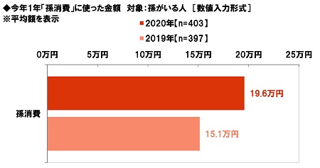 大和ネクスト銀行調べ 今年の孫消費額は平均19 6万円 昨年調査よりプラス4 5万円と大幅増加 株式会社大和ネクスト銀行のプレスリリース