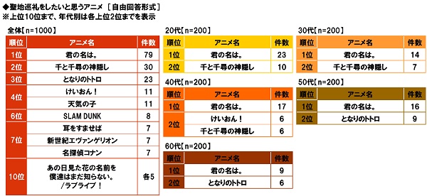 大和ネクスト銀行調べ 聖地巡礼をしたいと思うアニメ 1位 君の名は 2位 千と千尋の神隠し 3位 となりのトトロ 株式会社大和ネクスト銀行のプレスリリース