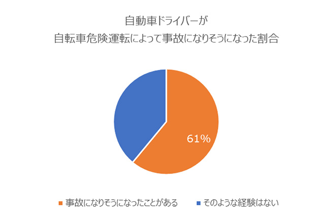 自動車運転者からみた自転車マナーに関する調査を実施 セゾン自動車火災保険株式会社のプレスリリース