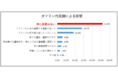 ガソリン代高騰もなんのその！半数以上のご家庭が影響なしと回答！