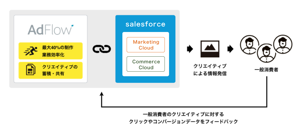 ―企業のCRM活動の大幅効率化で生活者の商品体験をより豊かに―　クリエイターズマッチ、大手向けデジタルマーケティング分野の製品連携強化へ