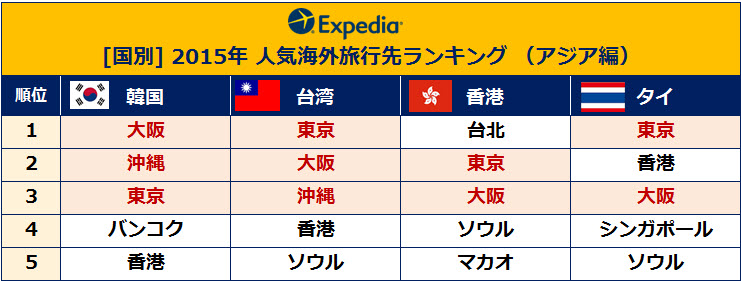 15年の旅行トレンドは 安 深 短 発表 エクスペディア 15年人気旅行先ランキング エクスペディア ジャパンのプレスリリース