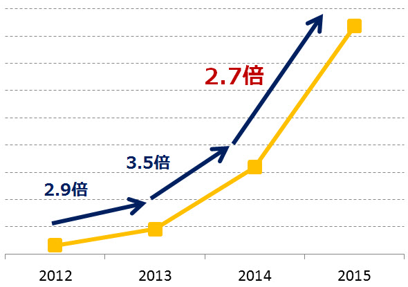 沖縄のインバウンド伸び率 （予約件数／2012年～2015年の上半期比較)