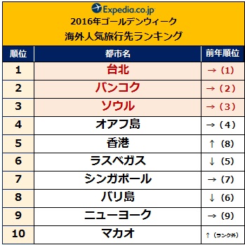 速報 16年ゴールデンウィーク 海外の人気旅行先ランキングを発表ベトナム ダナンは昨年の約4倍 マカオは2倍も人気が上昇 エクスペディア ジャパンのプレスリリース