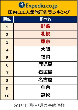 16年上半期 国内lccが好調 昨対比で約2倍の予約増 特に人気no 1の沖縄は急成長 エクスペディア ジャパンのプレスリリース