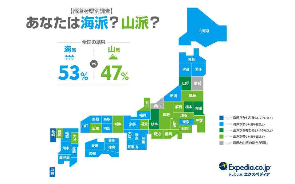 海派no 1は 沖縄 山派no 1は 栃木 岐阜 都道府県別 海派vs山派 調査を発表 エクスペディア ジャパンのプレスリリース