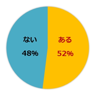 一人旅の経験はありますか？