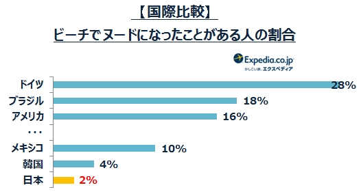 世界17カ国 ビーチ旅行 に関する国際比較調査 日本人は世界で一番 ビーチでのロマンスに消極的 エクスペディア ジャパンのプレスリリース