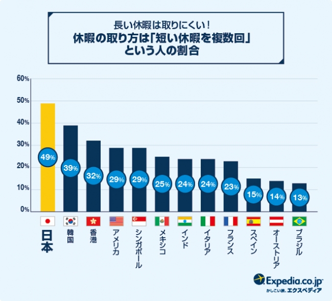 世界30ヶ国 有給休暇 国際比較調査17 日本の有休消化率 2年連続 世界最下位 エクスペディア ジャパンのプレスリリース